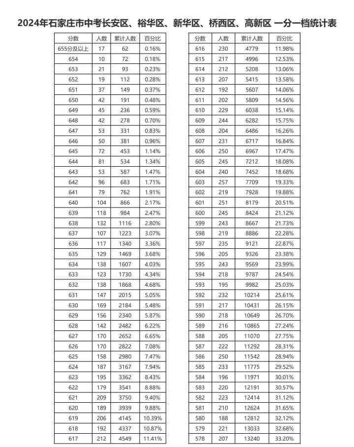 近三年石家莊中考一分一檔表匯總！