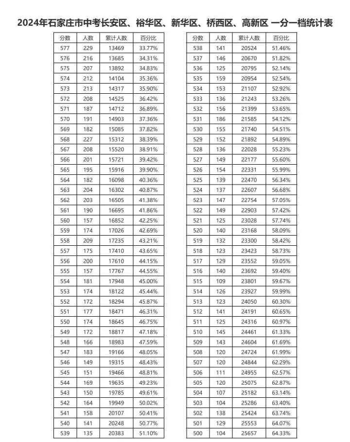 近三年石家莊中考一分一檔表匯總！