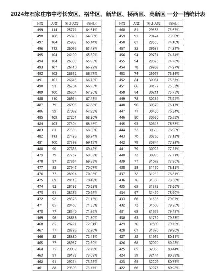 近三年石家莊中考一分一檔表匯總！