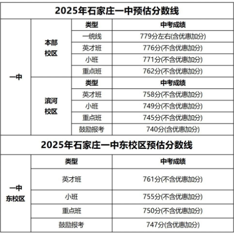 石家莊42中、24中、27中、15中、1中系、2中系、正中、精英、等近30所高中分?jǐn)?shù)線及收費(fèi)標(biāo)準(zhǔn)！
