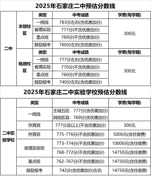 石家莊42中、24中、27中、15中、1中系、2中系、正中、精英、等近30所高中分?jǐn)?shù)線及收費(fèi)標(biāo)準(zhǔn)！