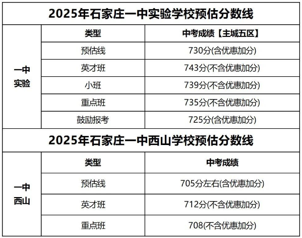 石家莊42中、24中、27中、15中、1中系、2中系、正中、精英、等近30所高中分?jǐn)?shù)線及收費(fèi)標(biāo)準(zhǔn)！