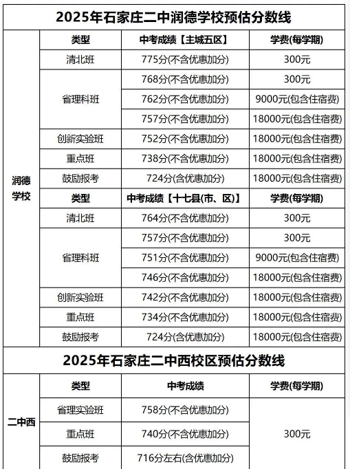 石家莊42中、24中、27中、15中、1中系、2中系、正中、精英、等近30所高中分?jǐn)?shù)線及收費(fèi)標(biāo)準(zhǔn)！